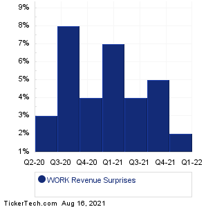 WORK Revenue Surprises Chart