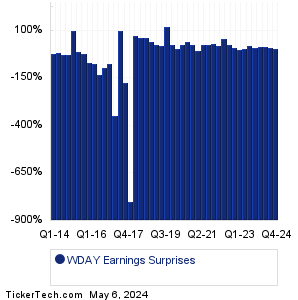 Workday Earnings Surprises Chart