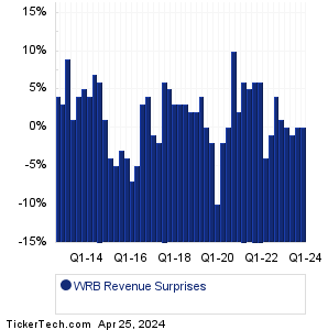 WRB Revenue Surprises Chart