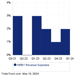 WRBY Revenue Surprises Chart
