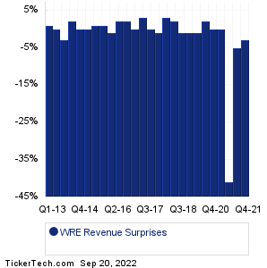 WRE Revenue Surprises Chart