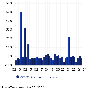 WSBC Revenue Surprises Chart