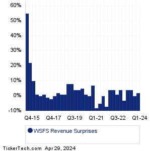 WSFS Financial Revenue Surprises Chart