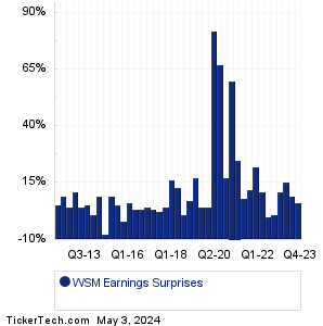 WSM Earnings Surprises Chart