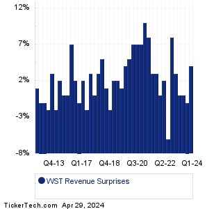 WST Revenue Surprises Chart