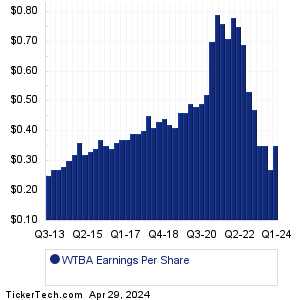 WTBA Earnings History Chart