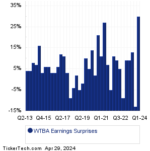 WTBA Earnings Surprises Chart