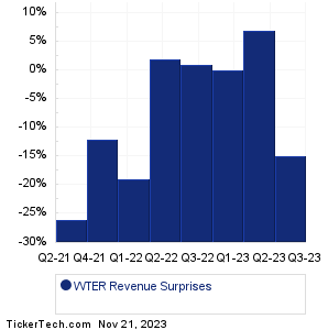 WTER Revenue Surprises Chart