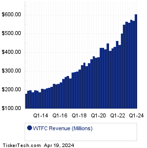 WTFC Revenue History Chart