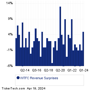 WTFC Revenue Surprises Chart