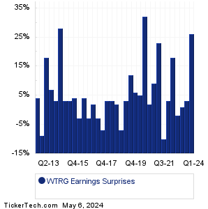WTRG Earnings Surprises Chart