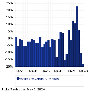 WTRG Revenue Surprises Chart