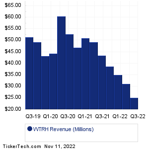 WTRH Revenue History Chart