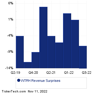 WTRH Revenue Surprises Chart