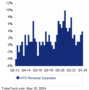 WTS Revenue Surprises Chart