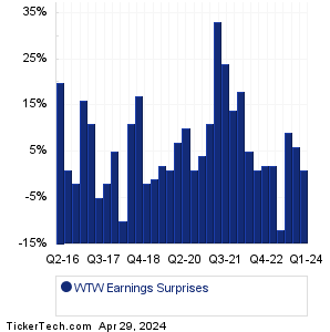 WTW Earnings Surprises Chart