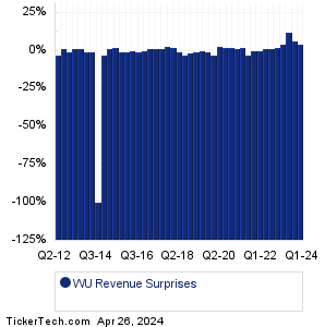 WU Revenue Surprises Chart
