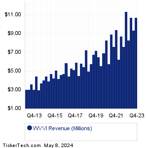 WVVI Revenue History Chart