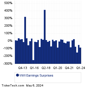 WW Earnings Surprises Chart
