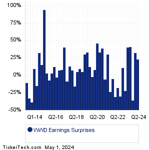 WWD Earnings Surprises Chart