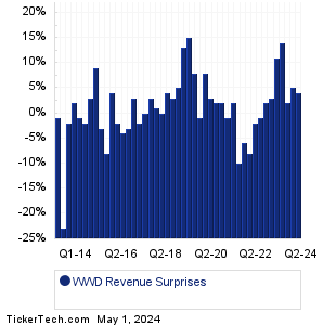 WWD Revenue Surprises Chart