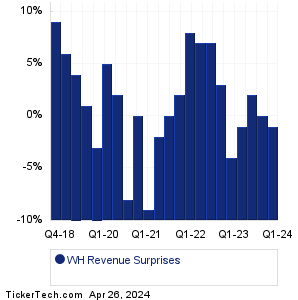 Wyndham Hotels & Resorts Revenue Surprises Chart