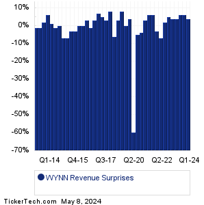 Wynn Resorts Revenue Surprises Chart