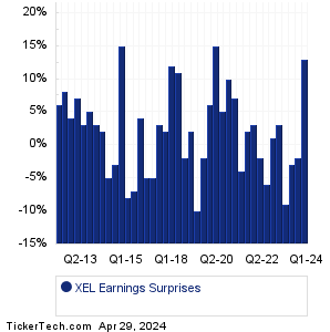 XEL Earnings Surprises Chart