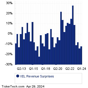 XEL Revenue Surprises Chart