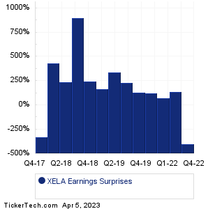 XELA Earnings Surprises Chart