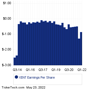 XENT Earnings History Chart