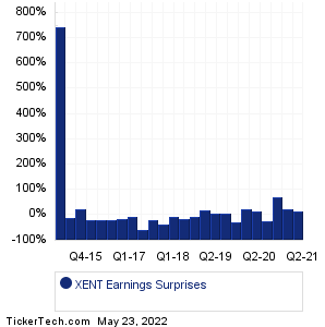 XENT Earnings Surprises Chart