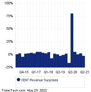 XENT Revenue Surprises Chart