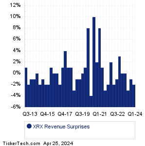 Xerox Holdings Revenue Surprises Chart
