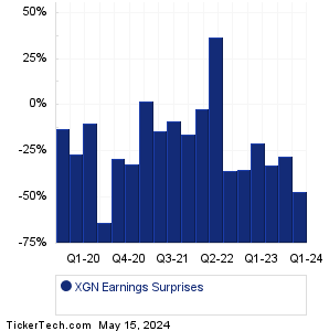 XGN Earnings Surprises Chart