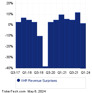 XHR Revenue Surprises Chart