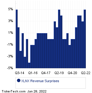 Xilinx Revenue Surprises Chart