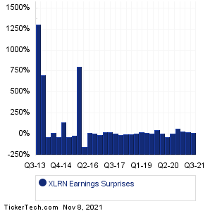 XLRN Earnings Surprises Chart