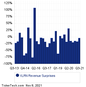 XLRN Revenue Surprises Chart