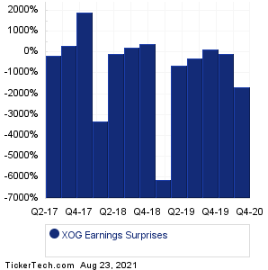XOG Earnings Surprises Chart