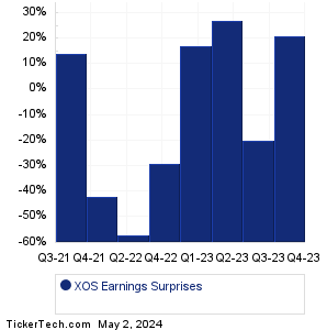 Xos Earnings Surprises Chart
