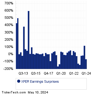 XPER Earnings Surprises Chart