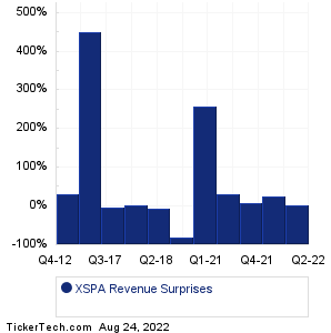 XpresSpa Group Revenue Surprises Chart
