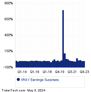 XRAY Earnings Surprises Chart