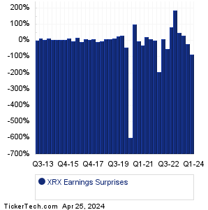 XRX Earnings Surprises Chart
