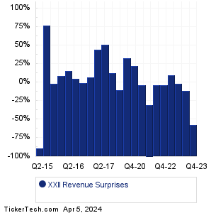 XXII Revenue Surprises Chart