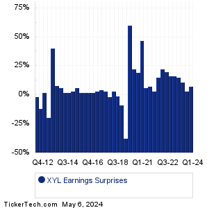 Xylem Earnings Surprises Chart