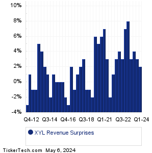 Xylem Revenue Surprises Chart