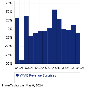 Y-mAbs Therapeutics Revenue Surprises Chart