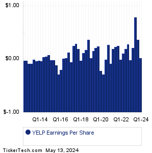 Yelp Earnings History Chart